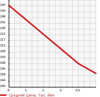 Аукционная статистика: График изменения цены TOYOTA Тойота  VITZ Витц  2010 1500 NCP91  в зависимости от аукционных оценок