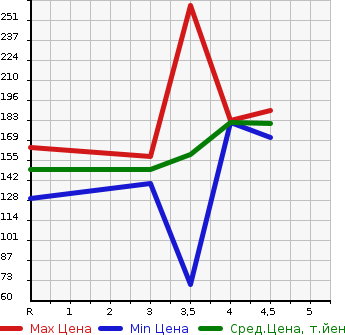 Аукционная статистика: График изменения цены TOYOTA Тойота  VITZ Витц  2006 1500 NCP91 X в зависимости от аукционных оценок