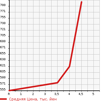 Аукционная статистика: График изменения цены TOYOTA Тойота  VITZ Витц  2018 1500 NHP130 HYBRID F SAFETY EDITION в зависимости от аукционных оценок
