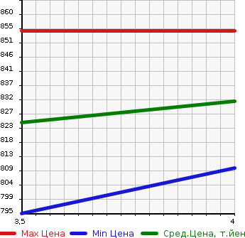 Аукционная статистика: График изменения цены TOYOTA Тойота  VITZ Витц  2019 1500 NHP130 HYBRID F SAFETY EDITION 3 TSS в зависимости от аукционных оценок