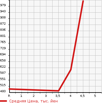 Аукционная статистика: График изменения цены TOYOTA Тойота  VITZ Витц  2019 1500 NHP130 HYBRID F TOYOTA SAFETY SENS в зависимости от аукционных оценок