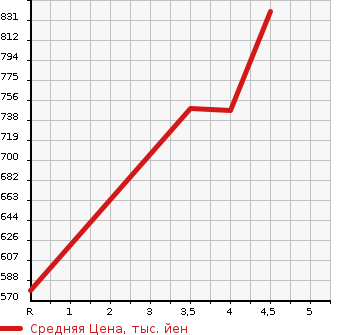 Аукционная статистика: График изменения цены TOYOTA Тойота  VITZ Витц  2019 1500 NHP130 HYBRID FAMI- в зависимости от аукционных оценок
