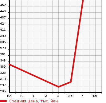Аукционная статистика: График изменения цены TOYOTA Тойота  VITZ Витц  2015 990 KSP130 F в зависимости от аукционных оценок