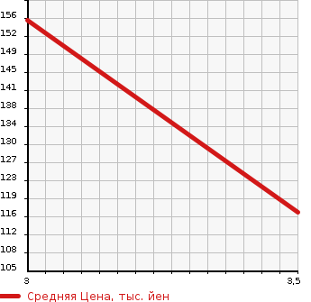 Аукционная статистика: График изменения цены TOYOTA Тойота  VITZ Витц  2011 990 KSP130 JEWELA в зависимости от аукционных оценок