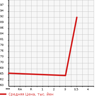 Аукционная статистика: График изменения цены TOYOTA Тойота  VITZ Витц  2007 990 KSP90 F в зависимости от аукционных оценок