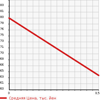 Аукционная статистика: График изменения цены TOYOTA Тойота  VITZ Витц  2010 996 KSP90 B S EDITION в зависимости от аукционных оценок