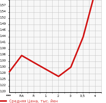 Аукционная статистика: График изменения цены TOYOTA Тойота  VITZ Витц  2001 в зависимости от аукционных оценок
