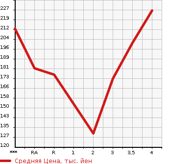 Аукционная статистика: График изменения цены TOYOTA Тойота  VITZ Витц  2004 в зависимости от аукционных оценок