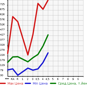 Аукционная статистика: График изменения цены TOYOTA Тойота  VITZ Витц  2014 в зависимости от аукционных оценок