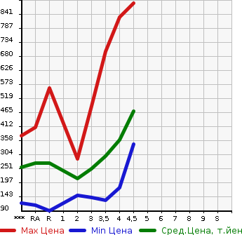Аукционная статистика: График изменения цены TOYOTA Тойота  VITZ Витц  2015 в зависимости от аукционных оценок