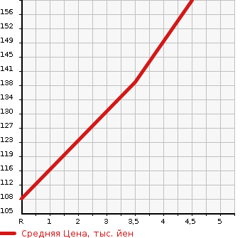 Аукционная статистика: График изменения цены TOYOTA Тойота  VISTA Виста  2001 2000 SV50  в зависимости от аукционных оценок