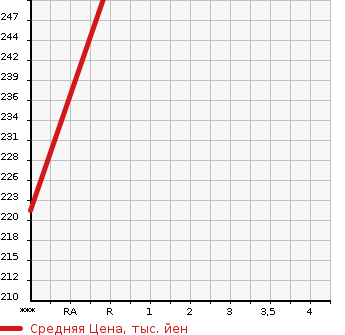 Аукционная статистика: График изменения цены TOYOTA Тойота  VISTA Виста  1994 в зависимости от аукционных оценок