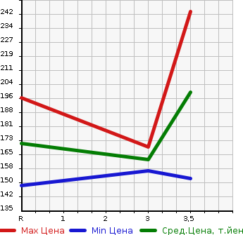 Аукционная статистика: График изменения цены TOYOTA Тойота  VISTA Виста  1998 в зависимости от аукционных оценок