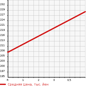 Аукционная статистика: График изменения цены TOYOTA Тойота  VEROSSA Веросса  2002 2000 GX110  в зависимости от аукционных оценок