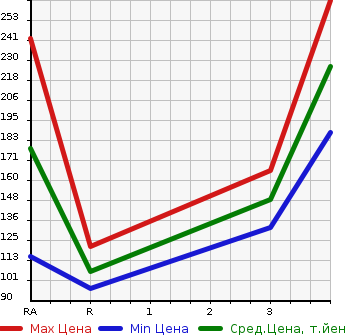 Аукционная статистика: График изменения цены TOYOTA Тойота  VEROSSA Веросса  2002 2000 GX110 20 в зависимости от аукционных оценок