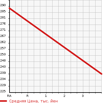 Аукционная статистика: График изменения цены TOYOTA Тойота  VEROSSA Веросса  2003 2000 GX110 20 EXCEED NAVIGATION PACKAGE в зависимости от аукционных оценок
