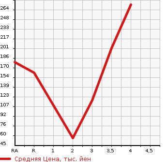 Аукционная статистика: График изменения цены TOYOTA Тойота  VEROSSA Веросса  2001 в зависимости от аукционных оценок