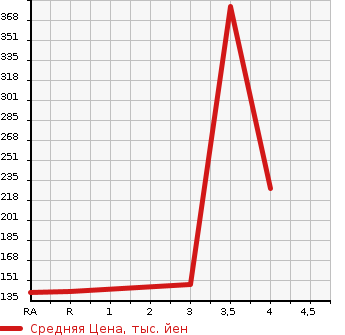 Аукционная статистика: График изменения цены TOYOTA Тойота  VEROSSA Веросса  2002 в зависимости от аукционных оценок