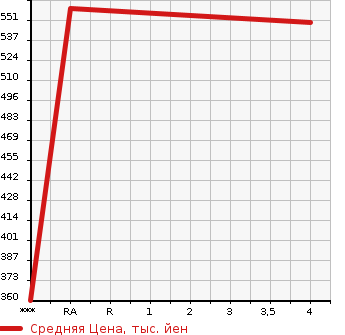 Аукционная статистика: График изменения цены TOYOTA Тойота  VANGUARD Вангард  2009 2360 ACA38W  в зависимости от аукционных оценок