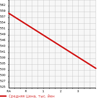 Аукционная статистика: График изменения цены TOYOTA Тойота  VANGUARD Вангард  2011 2360 ACA38W 240S в зависимости от аукционных оценок