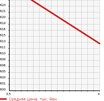 Аукционная статистика: График изменения цены TOYOTA Тойота  VANGUARD Вангард  2011 2360 ACA38W 240S S PACKAGE в зависимости от аукционных оценок