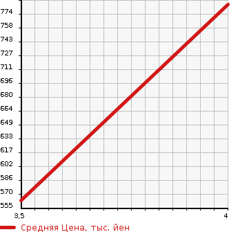 Аукционная статистика: График изменения цены TOYOTA Тойота  VANGUARD Вангард  2012 2360 ACA38W 240S S PACKAGE в зависимости от аукционных оценок