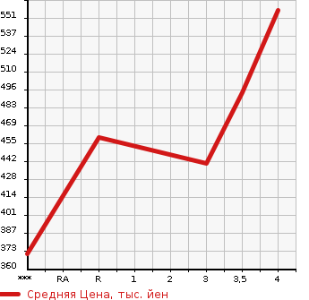 Аукционная статистика: График изменения цены TOYOTA Тойота  VANGUARD Вангард  2009 2400 ACA33W 240S в зависимости от аукционных оценок