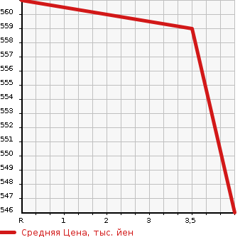 Аукционная статистика: График изменения цены TOYOTA Тойота  VANGUARD Вангард  2013 2400 ACA33W 240S в зависимости от аукционных оценок