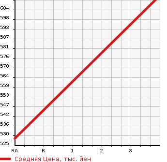 Аукционная статистика: График изменения цены TOYOTA Тойота  VANGUARD Вангард  2014 2400 ACA33W 240S S PACK * ALCANTA -4WD в зависимости от аукционных оценок