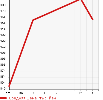 Аукционная статистика: График изменения цены TOYOTA Тойота  VANGUARD Вангард  2008 2400 ACA33W 4WD 240S G PACKAGE в зависимости от аукционных оценок