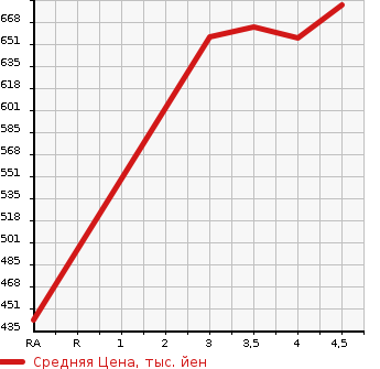 Аукционная статистика: График изменения цены TOYOTA Тойота  VANGUARD Вангард  2013 2400 ACA33W 4WD 240S S PACKAGE ALCANTARA LTD в зависимости от аукционных оценок