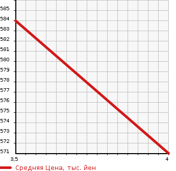 Аукционная статистика: График изменения цены TOYOTA Тойота  VANGUARD Вангард  2013 2400 ACA33W S SPKG ALCANTARA LIMITED в зависимости от аукционных оценок