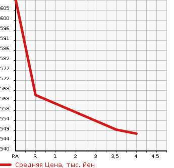 Аукционная статистика: График изменения цены TOYOTA Тойота  VANGUARD Вангард  2012 2400 ACA38W  в зависимости от аукционных оценок