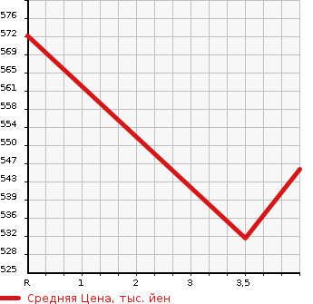 Аукционная статистика: График изменения цены TOYOTA Тойота  VANGUARD Вангард  2011 2400 ACA38W 240S 5 PERSON в зависимости от аукционных оценок