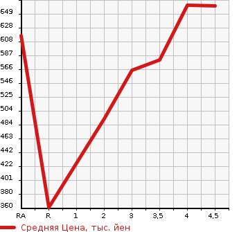 Аукционная статистика: График изменения цены TOYOTA Тойота  VANGUARD Вангард  2011 2400 ACA38W 240S G PACKAGE в зависимости от аукционных оценок