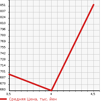 Аукционная статистика: График изменения цены TOYOTA Тойота  VANGUARD Вангард  2014 2400 ACA38W 240S S PACK * ALCANTARA LTD в зависимости от аукционных оценок