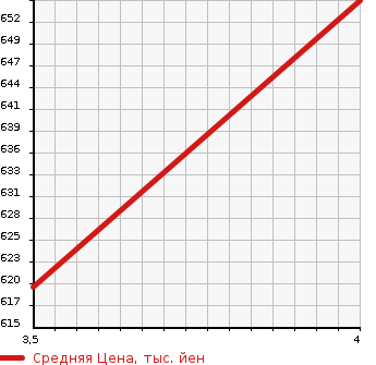 Аукционная статистика: График изменения цены TOYOTA Тойота  VANGUARD Вангард  2012 2400 ACA38W 240S S PACKAGE *ARUKA в зависимости от аукционных оценок