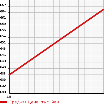 Аукционная статистика: График изменения цены TOYOTA Тойота  VANGUARD Вангард  2011 2400 ACA38W 240S S PACKAGE 7 PERSON в зависимости от аукционных оценок