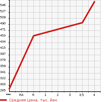Аукционная статистика: График изменения цены TOYOTA Тойота  VANGUARD Вангард  2009 2400 ACA38W 240S_G PACKAGE в зависимости от аукционных оценок