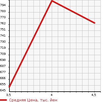 Аукционная статистика: График изменения цены TOYOTA Тойота  VANGUARD Вангард  2013 2400 ACA38W 240S_S PACKAGE в зависимости от аукционных оценок