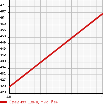 Аукционная статистика: График изменения цены TOYOTA Тойота  VANGUARD Вангард  2007 3500 GSA33W 350S 4WD в зависимости от аукционных оценок