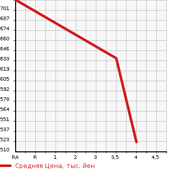 Аукционная статистика: График изменения цены TOYOTA Тойота  VANGUARD Вангард  2012 3500 GSA33W 350S G PACKAGE 4WD в зависимости от аукционных оценок