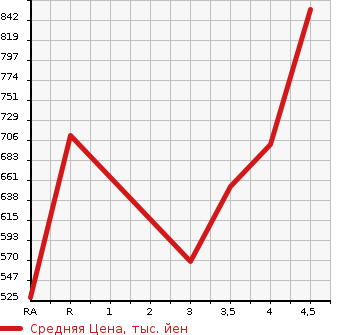 Аукционная статистика: График изменения цены TOYOTA Тойота  VANGUARD Вангард  2014 в зависимости от аукционных оценок