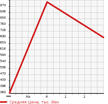 Аукционная статистика: График изменения цены TOYOTA Тойота  OTHER Другой  0 в зависимости от аукционных оценок
