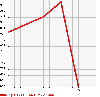 Аукционная статистика: График изменения цены TOYOTA Тойота  COASTER BIG VAN Другой  1989 в зависимости от аукционных оценок