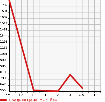 Аукционная статистика: График изменения цены TOYOTA Тойота  HIACE VAN 4D4W Другой  1990 в зависимости от аукционных оценок