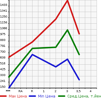Аукционная статистика: График изменения цены TOYOTA Тойота  COASTER BIG VAN Другой  1991 в зависимости от аукционных оценок