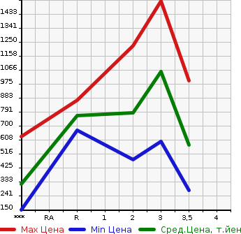 Аукционная статистика: График изменения цены TOYOTA Тойота  HIACE VAN 4D4W Другой  1991 в зависимости от аукционных оценок