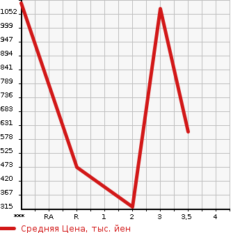 Аукционная статистика: График изменения цены TOYOTA Тойота  HIACE VAN 4D4W Другой  1994 в зависимости от аукционных оценок