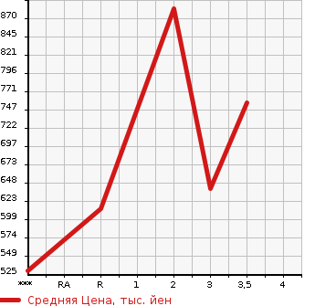 Аукционная статистика: График изменения цены TOYOTA Тойота  COASTER BIG VAN Другой  1995 в зависимости от аукционных оценок